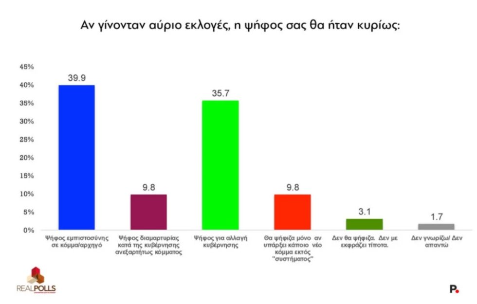 Δημοσκόπηση: Σκάνδαλα, διαφθορά, κάθαρση «καθορίζουν» την ψήφο