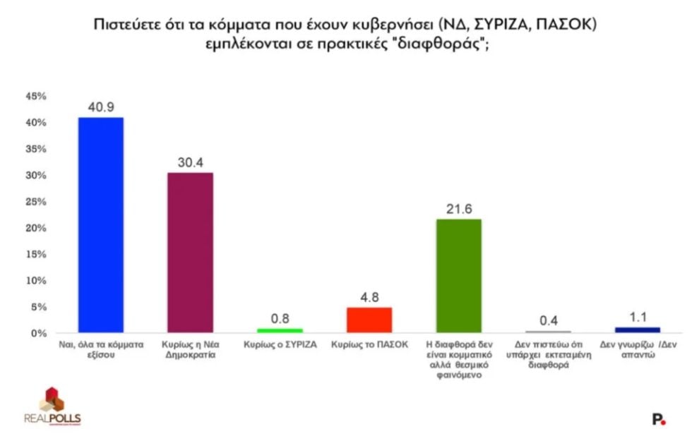 Δημοσκόπηση: Σκάνδαλα, διαφθορά, κάθαρση «καθορίζουν» την ψήφο