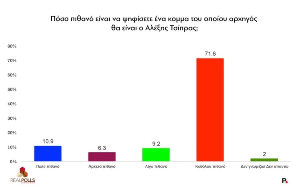 Δημοσκόπηση: Σκάνδαλα, διαφθορά, κάθαρση «καθορίζουν» την ψήφο