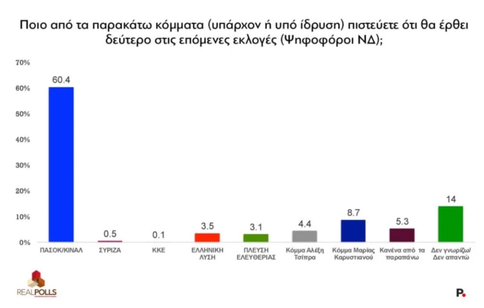 Δημοσκόπηση: Σκάνδαλα, διαφθορά, κάθαρση «καθορίζουν» την ψήφο