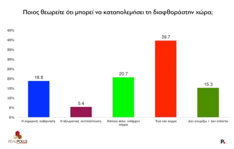 Δημοσκόπηση: Σκάνδαλα, διαφθορά, κάθαρση «καθορίζουν» την ψήφο