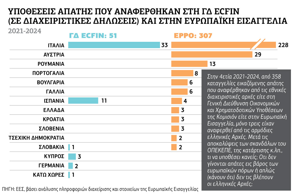 Ανοχύρωτο στην απάτη το Ταμείο Ανάκαμψης