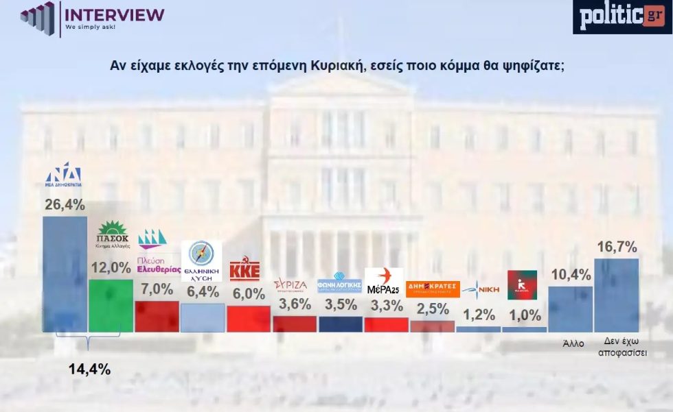 Interview / Politic.gr