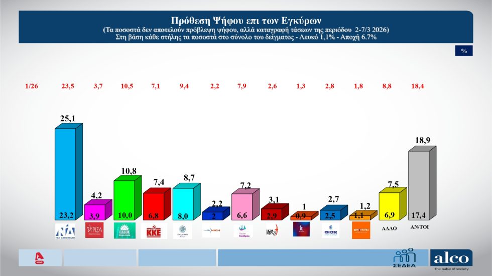 Άνοδο της ΝΔ δείχνουν δύο νέες δημοσκοπήσεις – Απαραίτητη η πολιτική αλλαγή για δικαιοσύνη, λέει το 68%