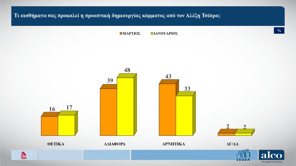 Άνοδο της ΝΔ δείχνουν δύο νέες δημοσκοπήσεις – Απαραίτητη η πολιτική αλλαγή για δικαιοσύνη, λέει το 68%