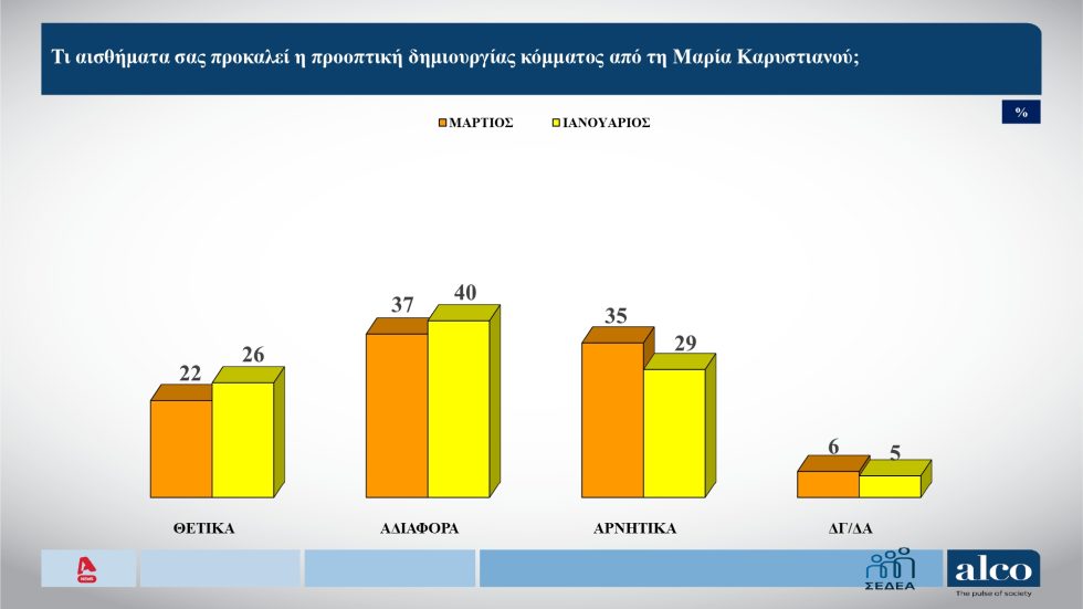 Άνοδο της ΝΔ δείχνουν δύο νέες δημοσκοπήσεις – Απαραίτητη η πολιτική αλλαγή για δικαιοσύνη, λέει το 68%