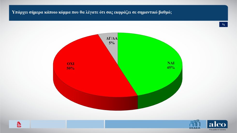 Άνοδο της ΝΔ δείχνουν δύο νέες δημοσκοπήσεις – Απαραίτητη η πολιτική αλλαγή για δικαιοσύνη, λέει το 68%