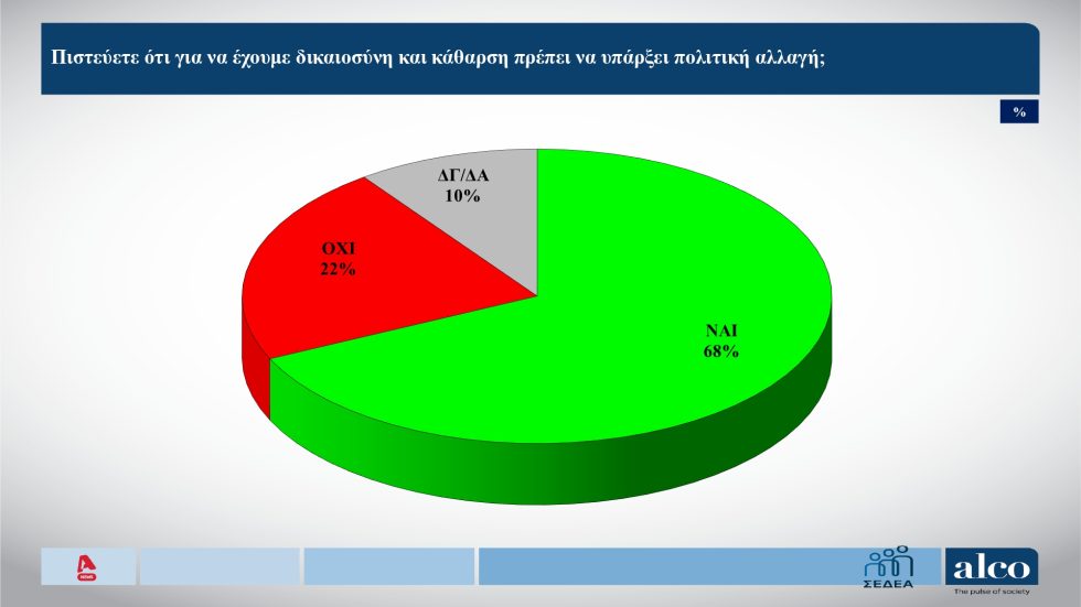 Άνοδο της ΝΔ δείχνουν δύο νέες δημοσκοπήσεις – Απαραίτητη η πολιτική αλλαγή για δικαιοσύνη, λέει το 68%