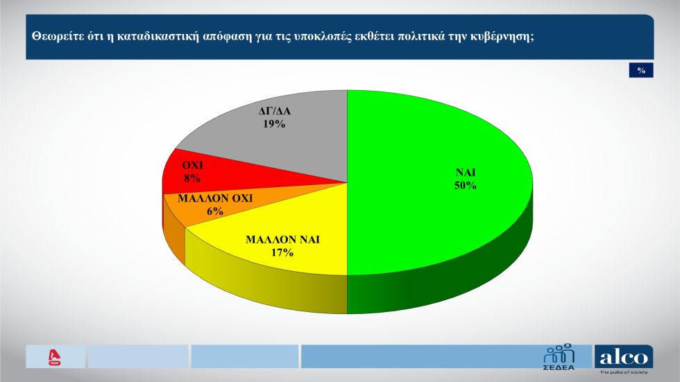 Άνοδο της ΝΔ δείχνουν δύο νέες δημοσκοπήσεις – Απαραίτητη η πολιτική αλλαγή για δικαιοσύνη, λέει το 68%