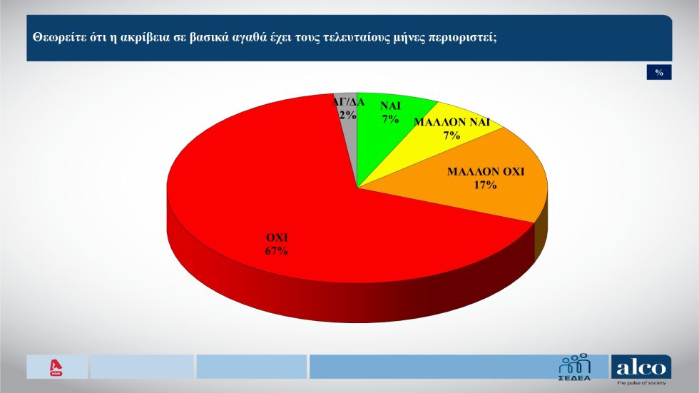 Άνοδο της ΝΔ δείχνουν δύο νέες δημοσκοπήσεις – Απαραίτητη η πολιτική αλλαγή για δικαιοσύνη, λέει το 68%