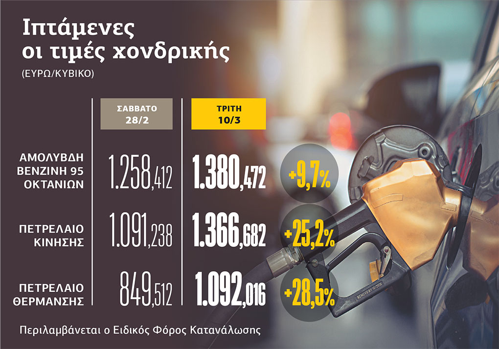Άλματα ύψους 30 ευρώ ανά κυβικό (1.000 λίτρα) στην αμόλυβδη βενζίνη και 50-60 ευρώ για τα πετρέλαια κίνησης και θέρμανσης κατέγραφαν καθημερινά από το Σάββατο 28 Φεβρουαρίου μέχρι και σήμερα, Τρίτη 10 Μαρτίου οι τιμές χονδρικής από τα διυλιστήρια για τα βασικά καύσιμα στην Ελλάδα, δημιουργώντας απορία για την ταχύτητα ενσωμάτωσης των νέων τιμών