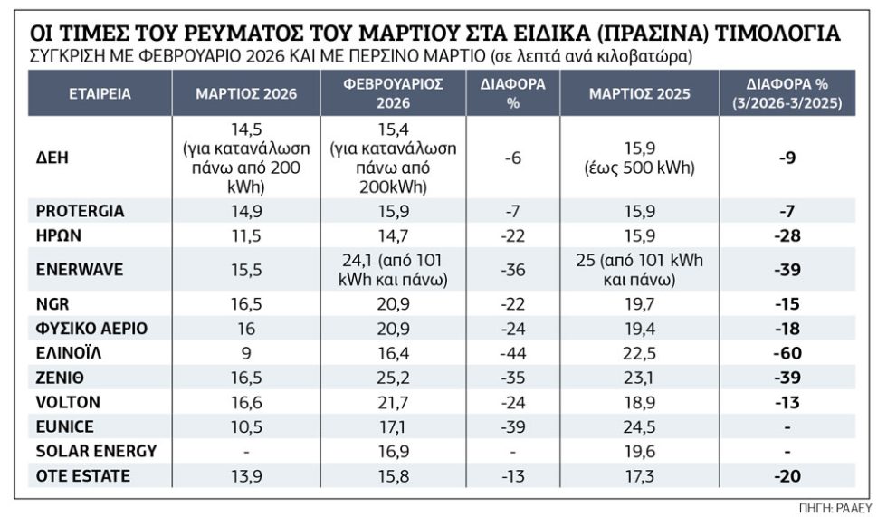 Προς πολεμική απογείωση στις τιμές του ρεύματος