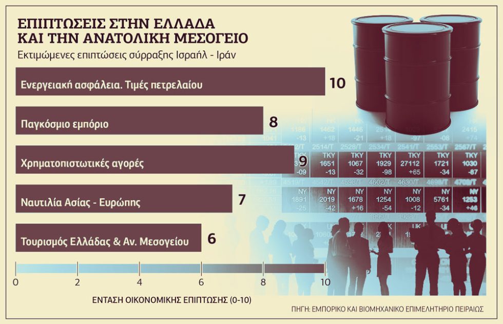 Επιπτώσεις σε 5 τομείς από τον πόλεμο στη Μέση Ανατολή