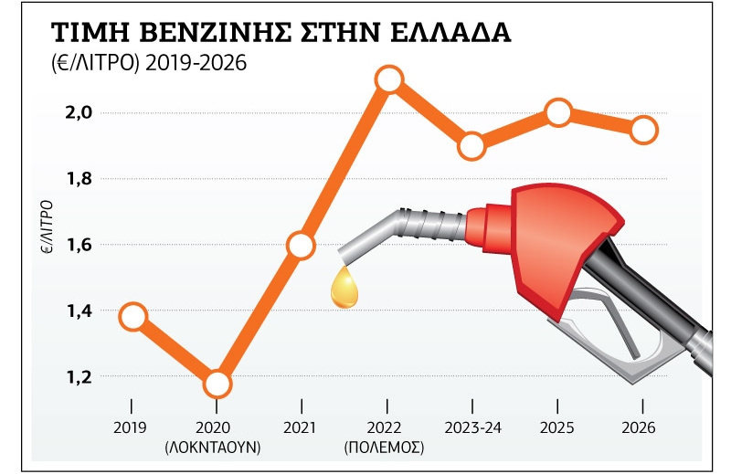 Τα καύσιμα «καίνε» τα νοικοκυριά: Ξεπέρασε τα δύο ευρώ το λίτρο η βενζίνη