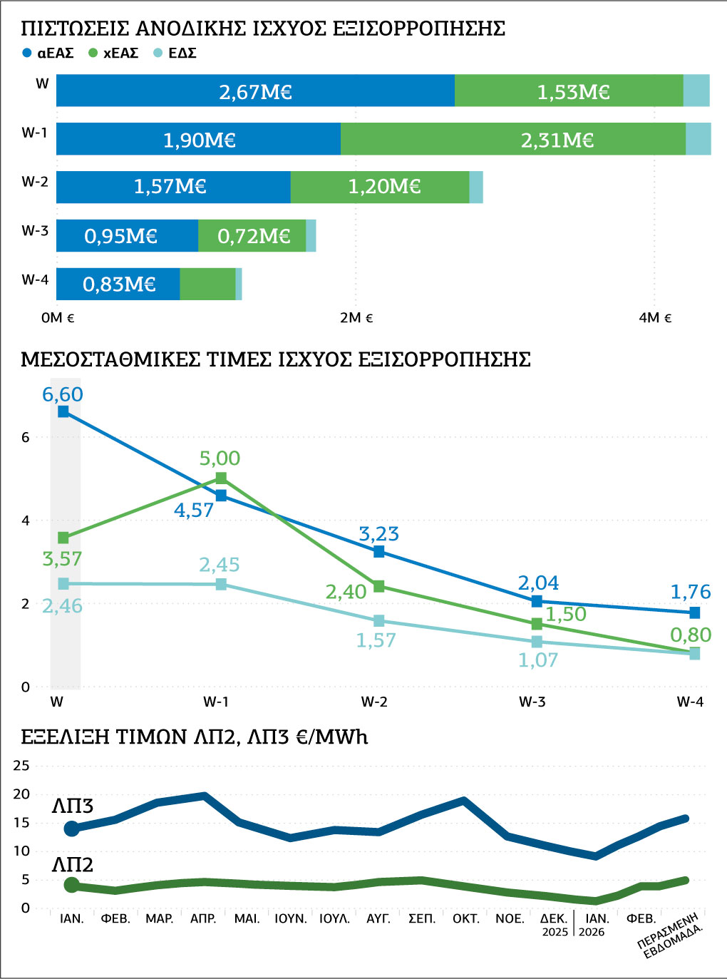 Νέο κρούσμα χειραγώγησης της ηλεκτραγοράς