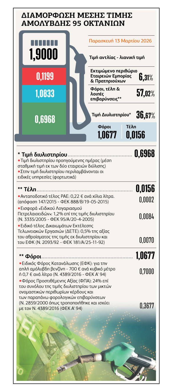 Πιέζονται καταναλωτές και… πρατήρια
