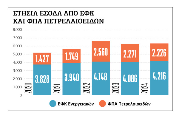 Πιέζονται καταναλωτές και… πρατήρια