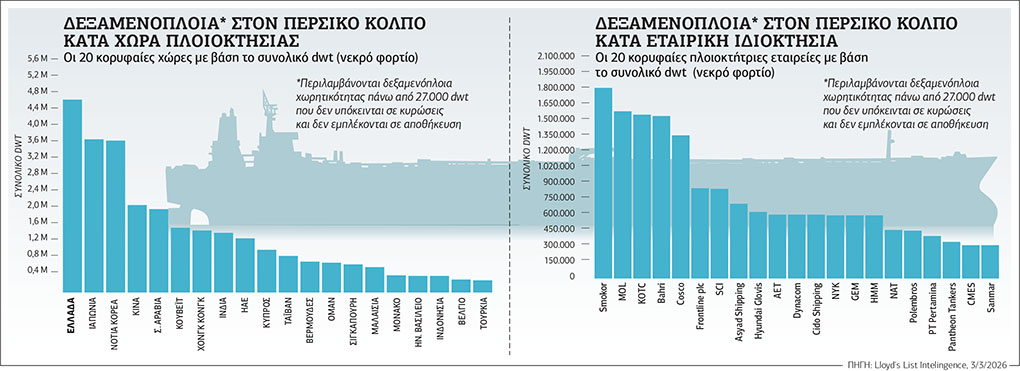 Το «μποτιλιάρισμα» του Κόλπου