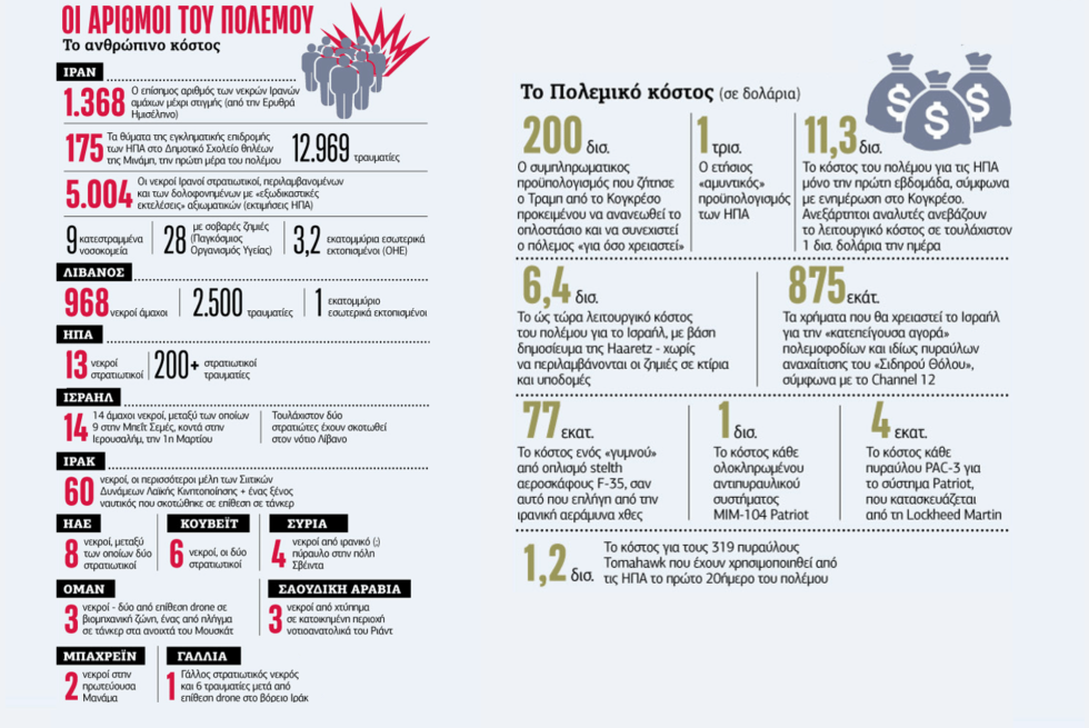 Η αριθμητική της σύγκρουσης
