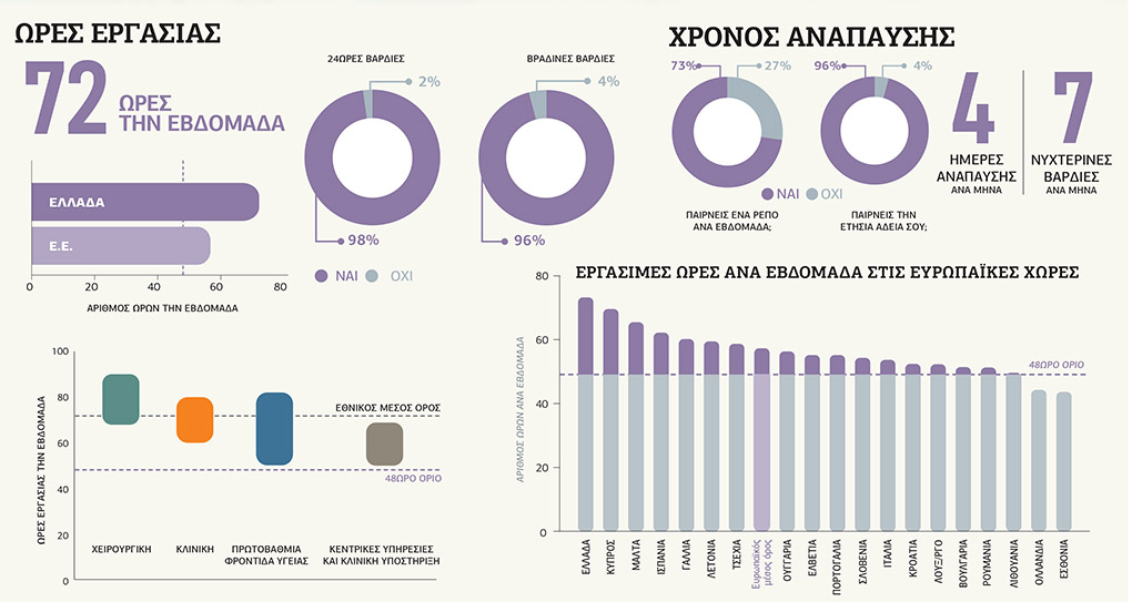 Η νέα γενιά κρατάει τα νοσοκομεία όρθια