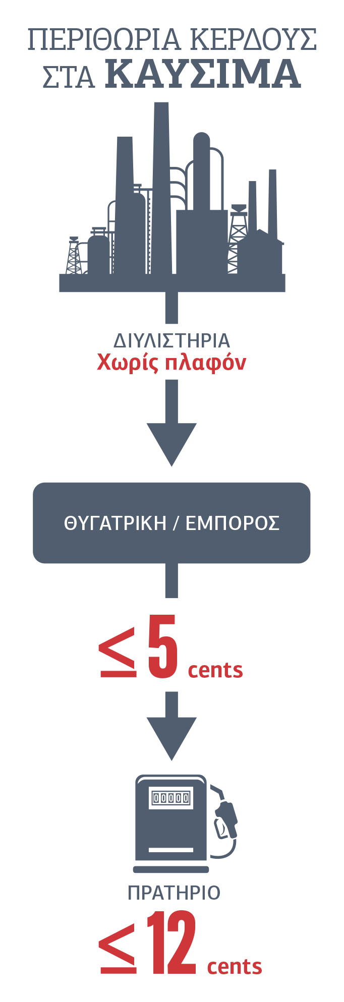 Πλαφόν μόνο στα πρατήρια