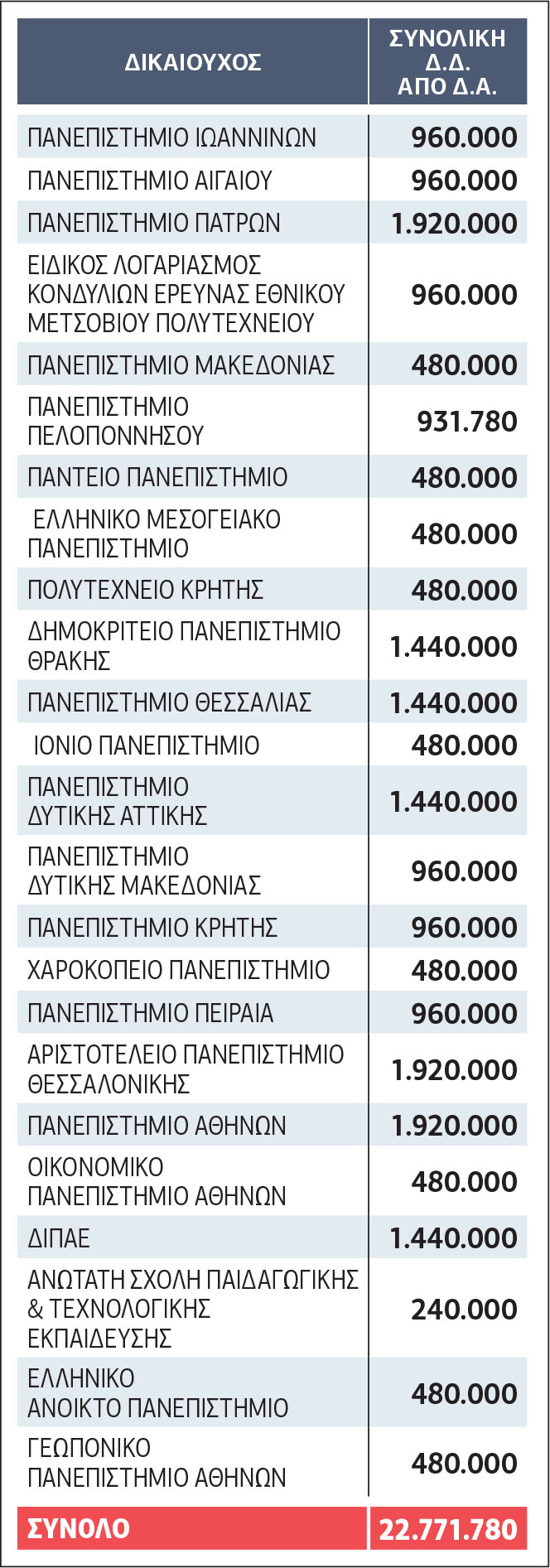 Πώς θα χρηματοδοτηθούν τα ΑΕΙ από το ΕΣΠΑ