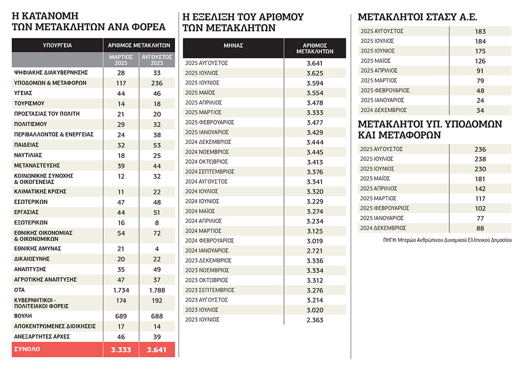 Ρεκόρ γαλάζιων διορισμών