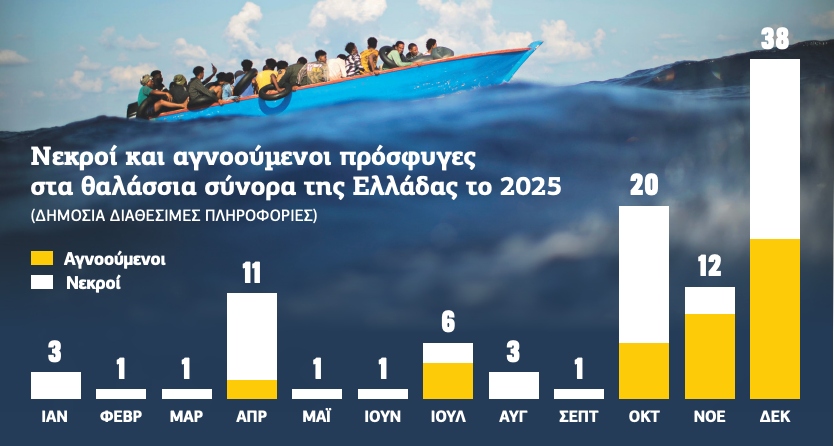 98 πρόσφυγες νεκροί σε Αιγαίο και Κρήτη