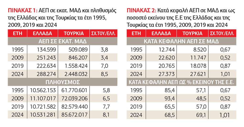 Η Τουρκία ξεπέρασε την Ελλάδα στο κατά κεφαλήν ΑΕΠ