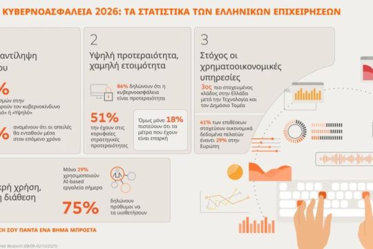 Έρευνα από τη Mastercard: Έξι στις δέκα ελληνικές επιχειρήσεις θεωρούν τον κίνδυνο κυβερνοεπίθεσης υψηλό