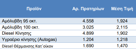 Ανεξάρτητη Αρχή Ελέγχου Αγοράς & Προστασίας Καταναλωτή Διατομεακή Μονάδα Ελέγχου Αγοράς Διεύθυνση Διαχείρισης Δεδομένων, Στατιστικής Επεξεργασίας και Εποπτείας Ηλεκτρονικού Εμπορίου