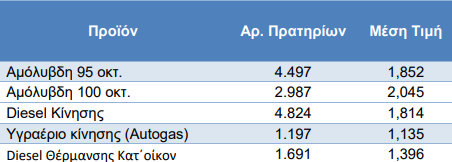 Ανεξάρτητη Αρχή Ελέγχου Αγοράς & Προστασίας Καταναλωτή Διατομεακή Μονάδα Ελέγχου Αγοράς Διεύθυνση Διαχείρισης Δεδομένων, Στατιστικής Επεξεργασίας και Εποπτείας Ηλεκτρονικού Εμπορίου