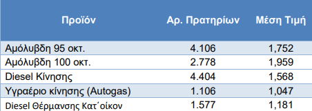 Οι μέσες τιμές καυσίμων στις 28/2/2026. | Ανεξάρτητη Αρχή Ελέγχου Αγοράς & Προστασίας Καταναλωτή Διατομεακή Μονάδα Ελέγχου Αγοράς Διεύθυνση Διαχείρισης Δεδομένων, Στατιστικής Επεξεργασίας και Εποπτείας Ηλεκτρονικού Εμπορίου
