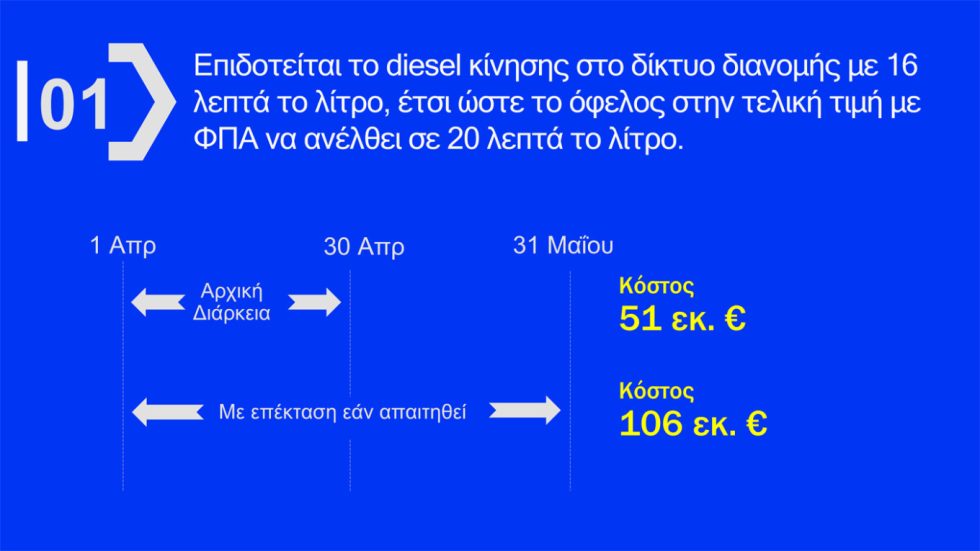 Αναλυτικά τα μέτρα κατά της ακρίβειας: Fuel pass, επιδότηση diesel και ακτοπλοϊκών [πίνακες, παραδείγματα]