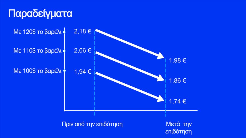 Αναλυτικά τα μέτρα κατά της ακρίβειας: Fuel pass, επιδότηση diesel και ακτοπλοϊκών [πίνακες, παραδείγματα]