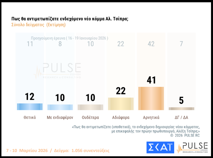 Δημοσκόπηση Pulse: Μικρή άνοδος για ΝΔ, προβάδισμα 14,5% από ΠΑΣΟΚ – Ανησυχία για τη Μέση Ανατολή
