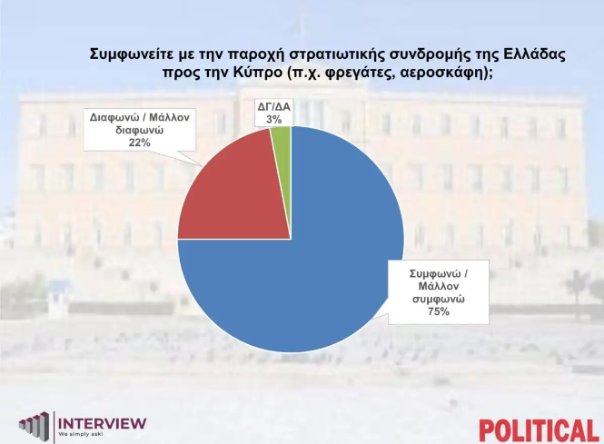 Δημοσκόπηση Interview: Το 95% ανησυχεί για νέα ακρίβεια λόγω του πολέμου – Το 75% συμφωνεί με τη βοήθεια στην Κύπρο