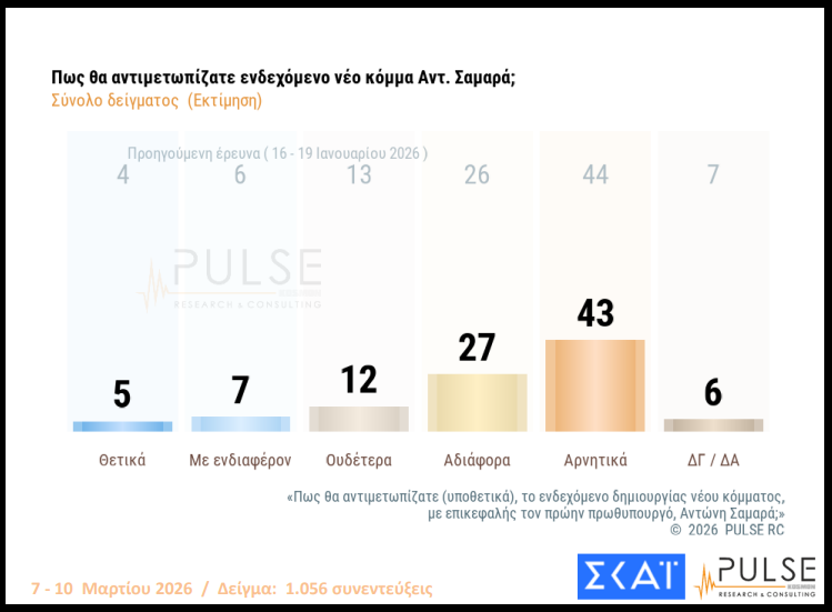 Δημοσκόπηση Pulse: Μικρή άνοδος για ΝΔ, προβάδισμα 14,5% από ΠΑΣΟΚ – Ανησυχία για τη Μέση Ανατολή