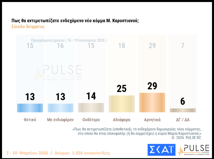 Δημοσκόπηση Pulse: Μικρή άνοδος για ΝΔ, προβάδισμα 14,5% από ΠΑΣΟΚ – Ανησυχία για τη Μέση Ανατολή