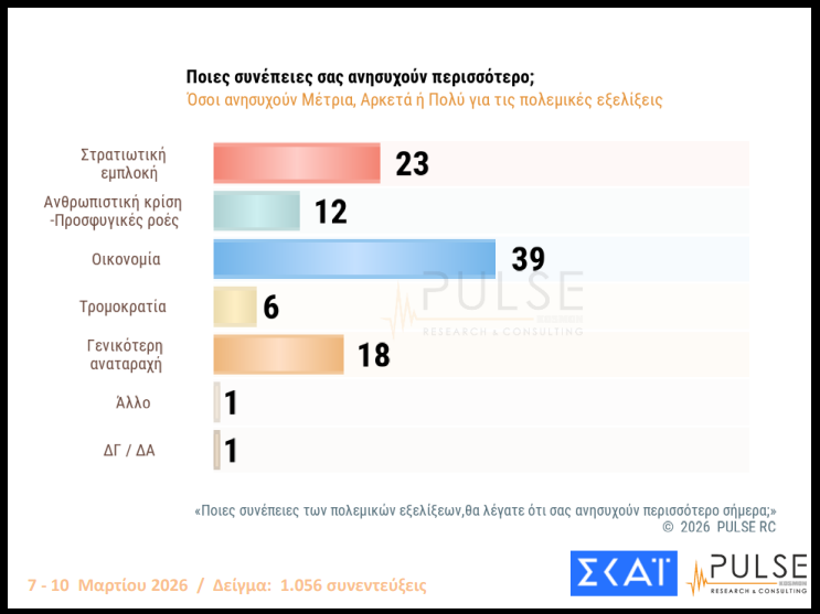 Δημοσκόπηση Pulse: Μικρή άνοδος για ΝΔ, προβάδισμα 14,5% από ΠΑΣΟΚ – Ανησυχία για τη Μέση Ανατολή