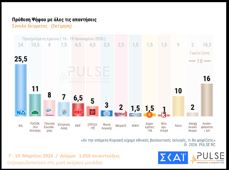 Δημοσκόπηση Pulse: Μικρή άνοδος για ΝΔ, προβάδισμα 14,5% από ΠΑΣΟΚ – Ανησυχία για τη Μέση Ανατολή
