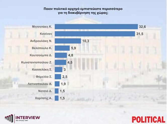 Δημοσκόπηση Interview: Το 95% ανησυχεί για νέα ακρίβεια λόγω του πολέμου – Το 75% συμφωνεί με τη βοήθεια στην Κύπρο
