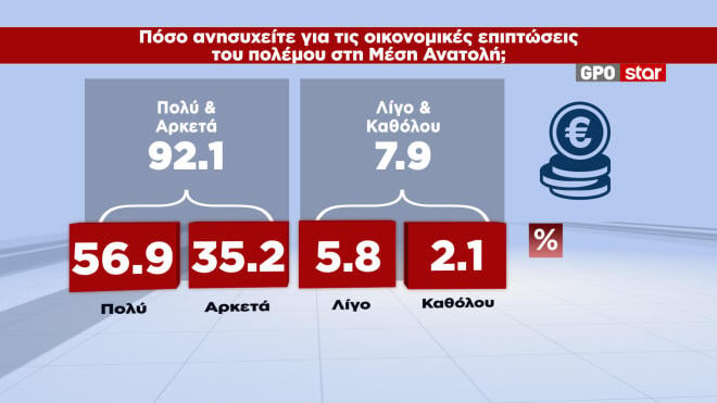 Δημοσκόπηση GPO: Αποδοκιμασία πολιτών στα κυβερνητικά μέτρα και την αύξηση του κατώτατου μισθού