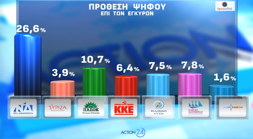 Άνοδο της ΝΔ δείχνουν δύο νέες δημοσκοπήσεις – Απαραίτητη η πολιτική αλλαγή για δικαιοσύνη, λέει το 68%