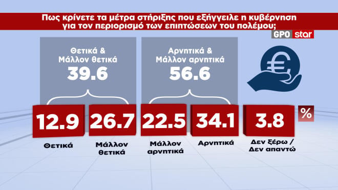 Δημοσκόπηση GPO: Αποδοκιμασία πολιτών στα κυβερνητικά μέτρα και την αύξηση του κατώτατου μισθού
