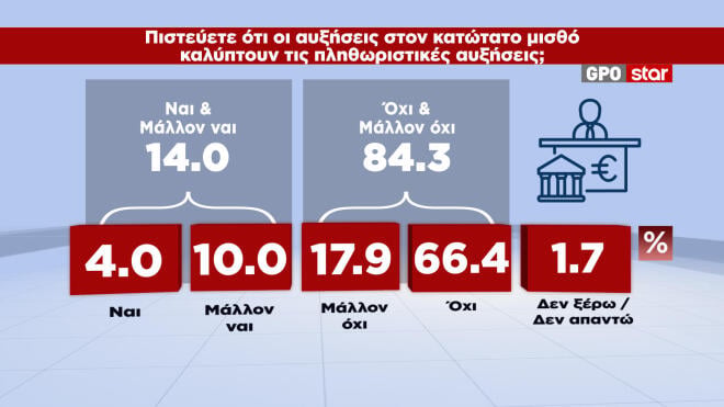 Δημοσκόπηση GPO: Αποδοκιμασία πολιτών στα κυβερνητικά μέτρα και την αύξηση του κατώτατου μισθού
