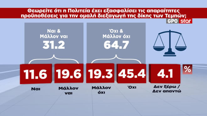 Δημοσκόπηση GPO: Αποδοκιμασία πολιτών στα κυβερνητικά μέτρα και την αύξηση του κατώτατου μισθού