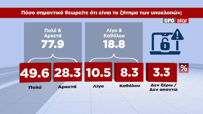 Δημοσκόπηση GPO: Αποδοκιμασία πολιτών στα κυβερνητικά μέτρα και την αύξηση του κατώτατου μισθού