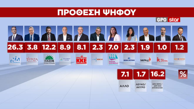 Δημοσκόπηση GPO: Αποδοκιμασία πολιτών στα κυβερνητικά μέτρα και την αύξηση του κατώτατου μισθού