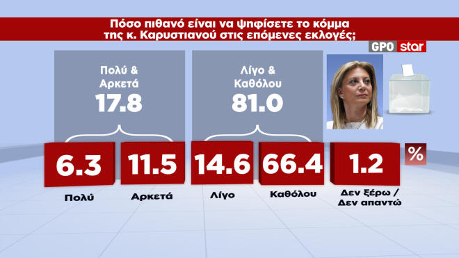 Δημοσκόπηση GPO: Αποδοκιμασία πολιτών στα κυβερνητικά μέτρα και την αύξηση του κατώτατου μισθού